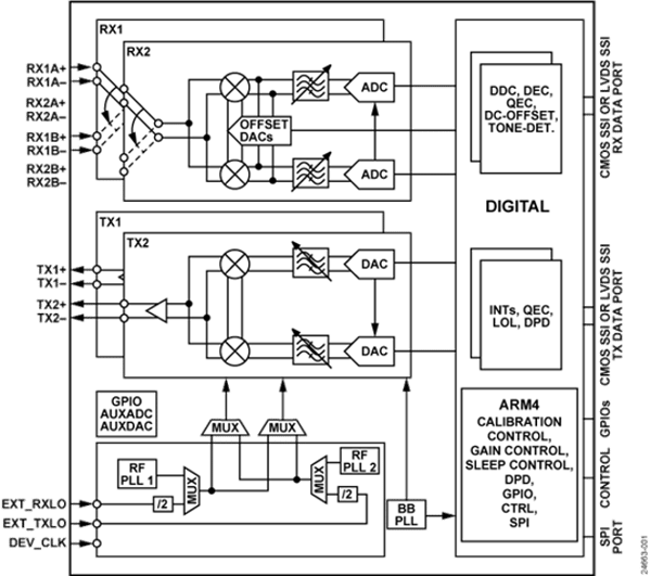 ADRV9002 block diagram