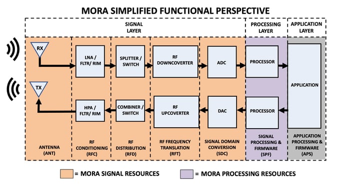 MORA Simplified Functional Perspective