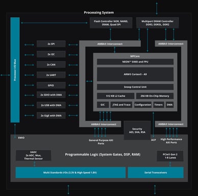 Xilinix Zynq 7010