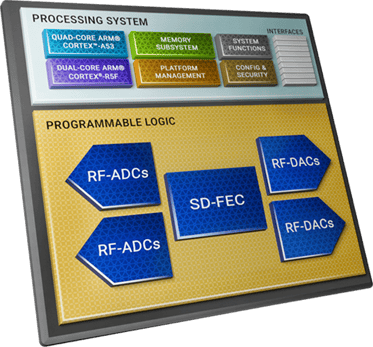 Zynq® UltraScale+™ RFSoC Block Diagram