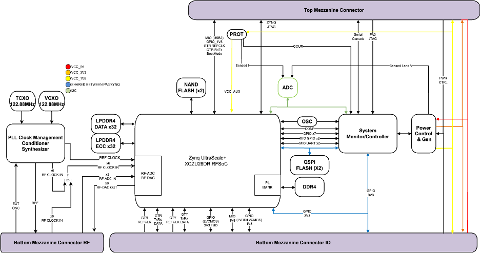 Q8RF High-Level Block Diagram